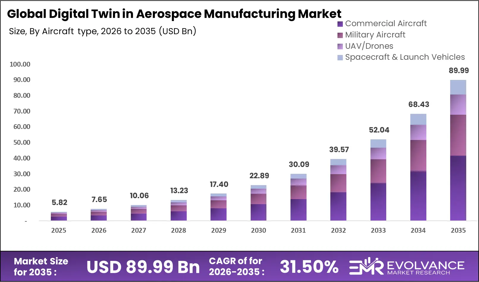Aerospace Manufacturing Digital Twin market size analysis bar graph 2025-2035