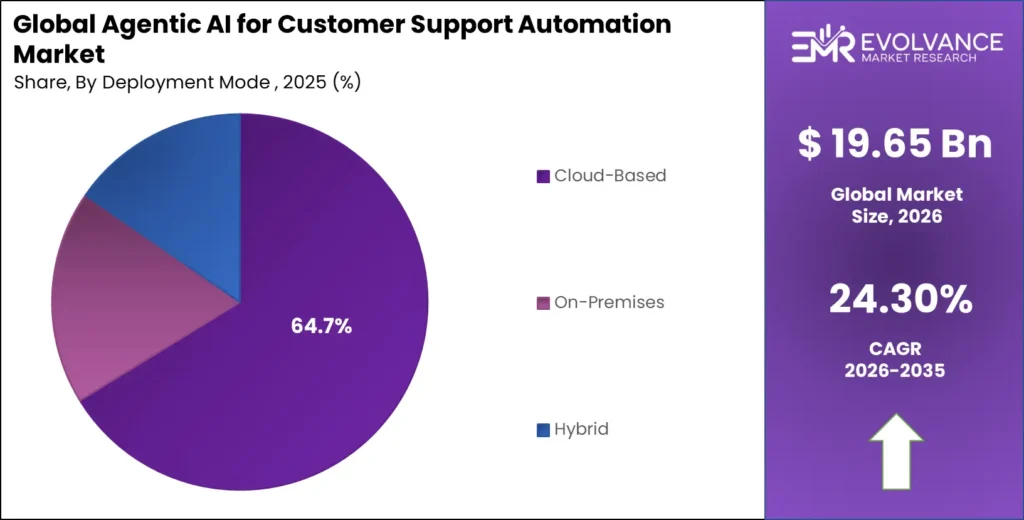 Agentic AI Customer Support Automation market share analysis chart 2025-2035