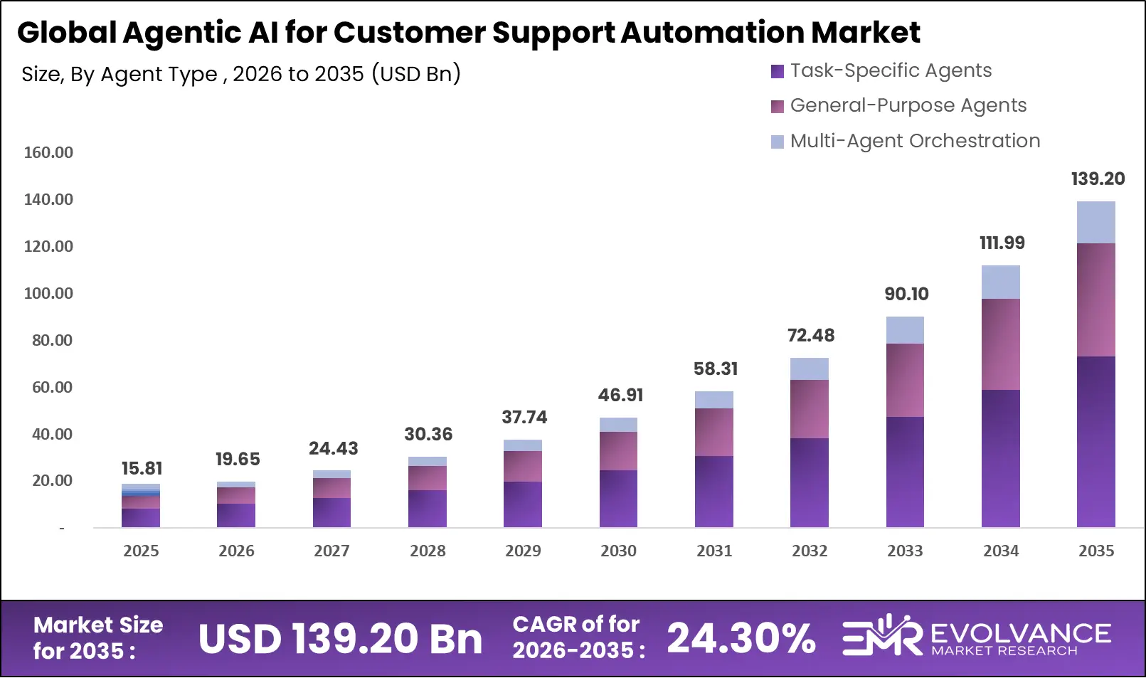 Agentic AI Customer Support Automation market size analysis bar graph 2025-2035