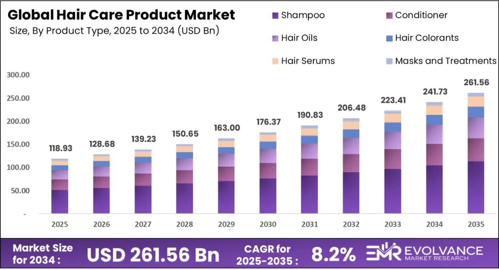 Bar graph showing global Hair Care Product market size analysis from 2025 to 2035