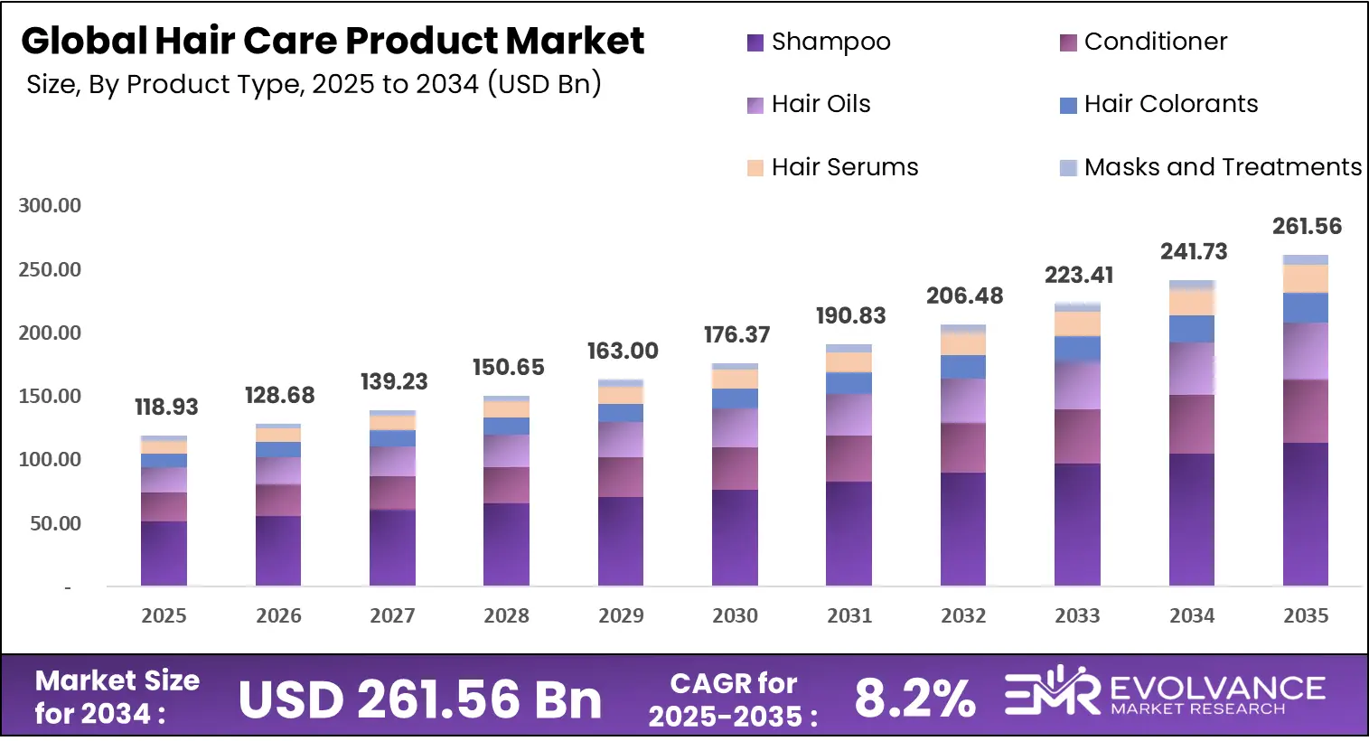 Bar graph showing global Hair Care Product market size analysis from 2025 to 2035