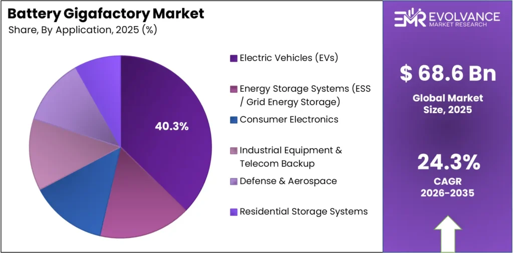 Battery Gigafactory Market Share by Application Segment 2025 – Global Industry Pie Chart
