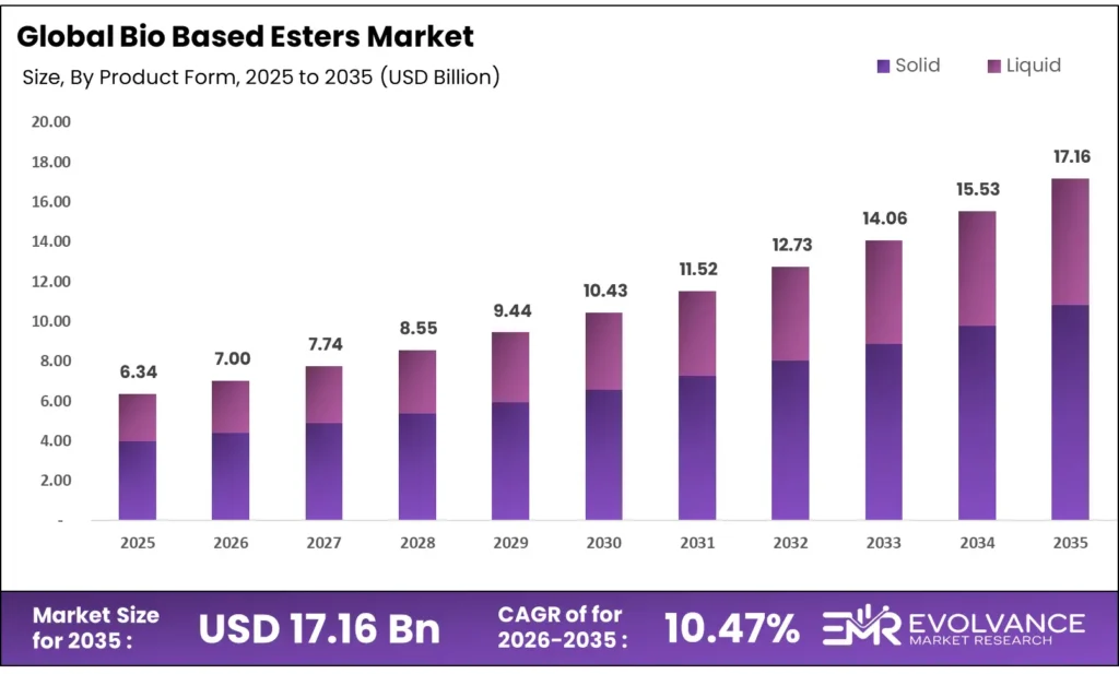 Bio Based Esters Market