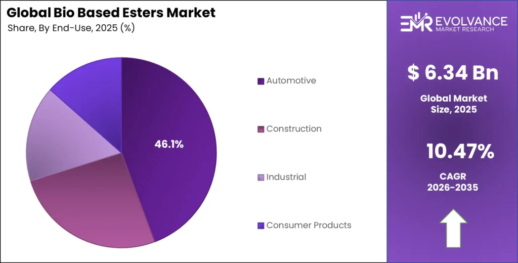 Bio Based Esters Market Share