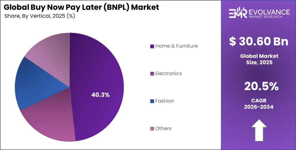 Buy Now Pay Later (BNPL) Market share analysis chart 2025-2035