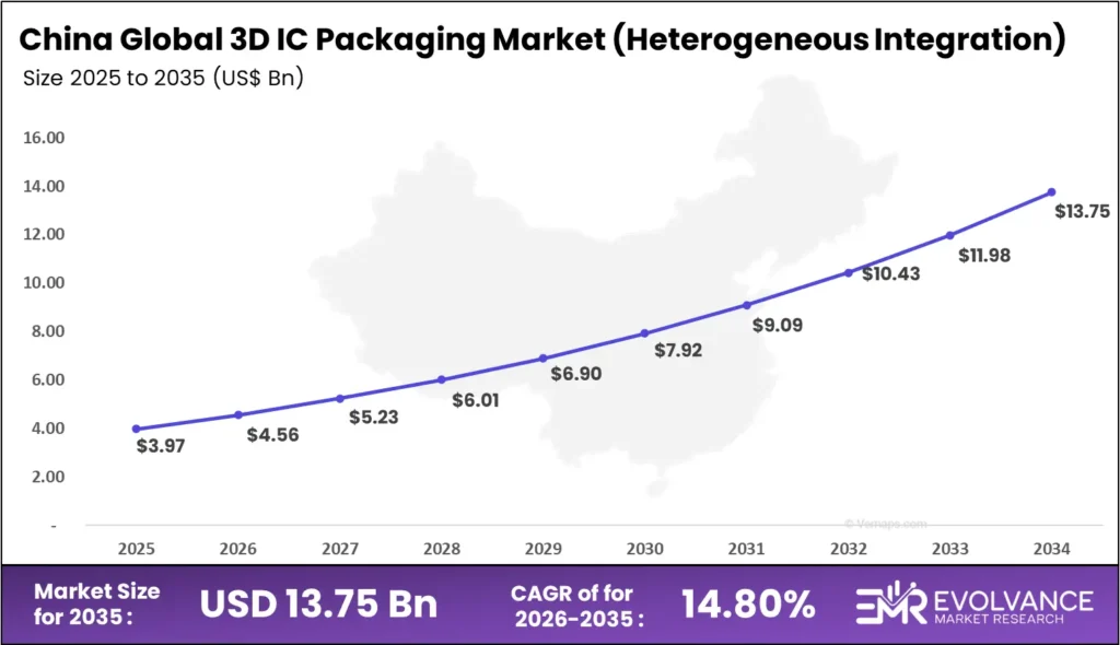 China 3D IC Packaging (Heterogeneous Integration) market size analysis bar graph 2025-2035