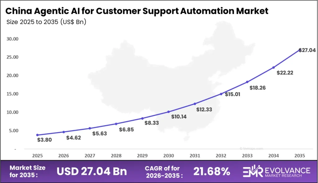 China Agentic AI Customer Support Automation market size analysis bar graph 2025-2035
