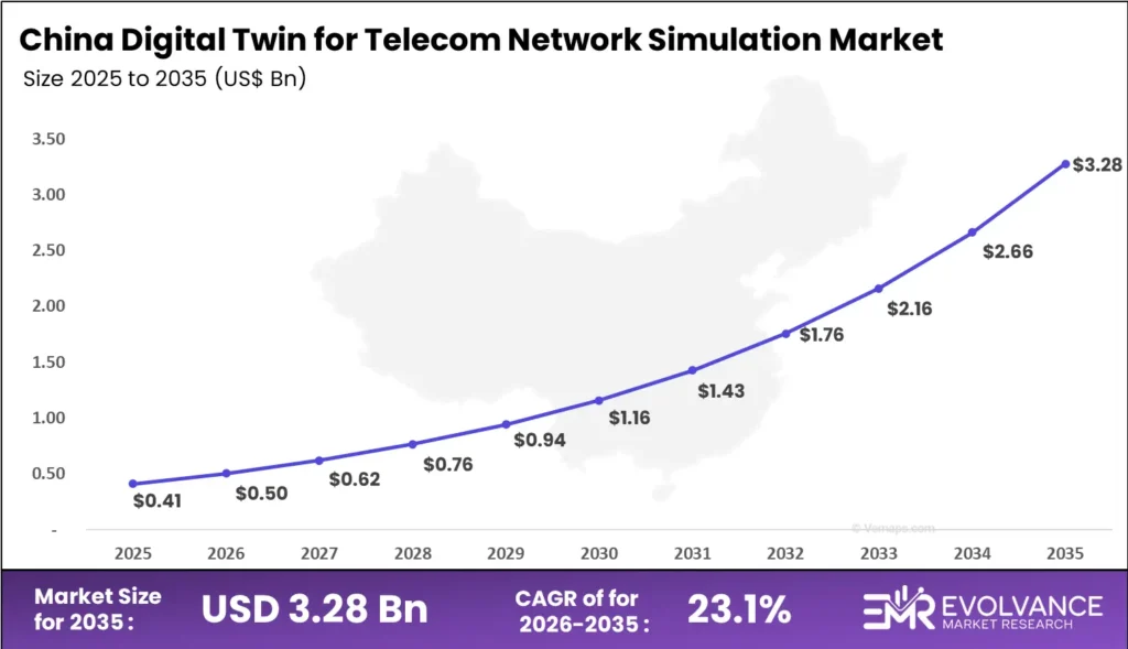 China Digital Twin for Telecom Network Simulation Market size analysis bar graph 2025-2035