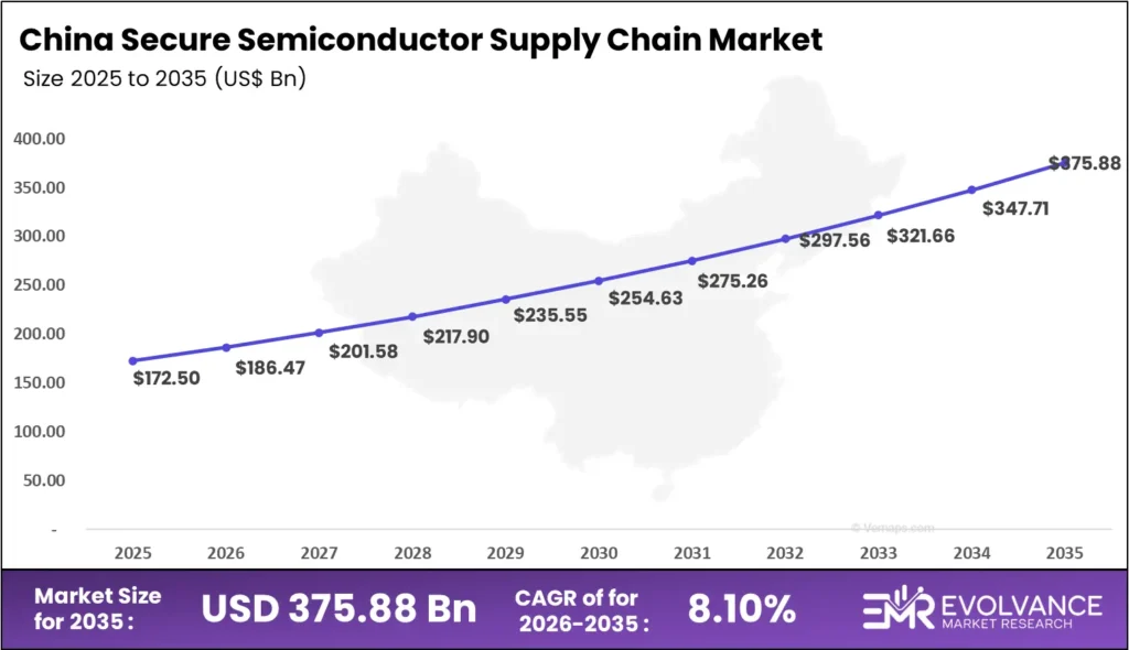 China Secure Semiconductor Supply Chain market size analysis bar graph 2025-2035
