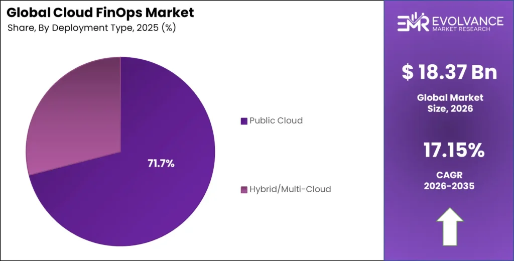 Cloud FinOps Market share analysis chart 2025-2035