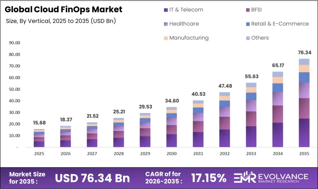 Cloud FinOps market size analysis bar graph 2025-2035