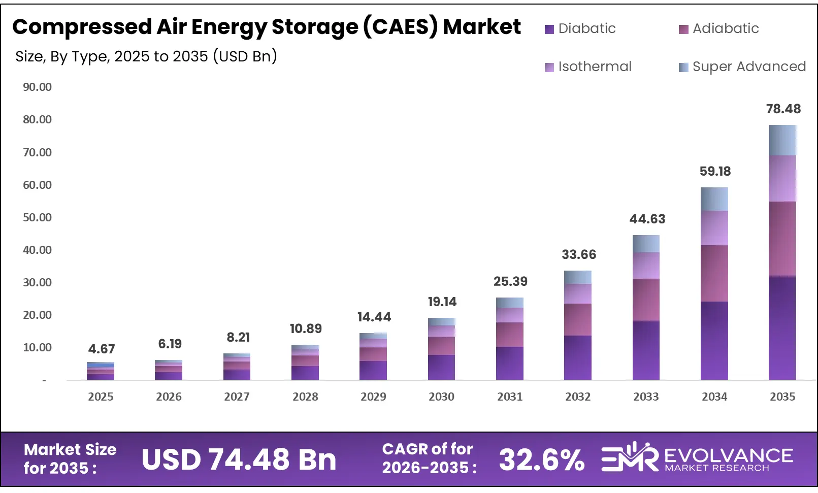 Compressed Air Energy Storage (CAES) Market
