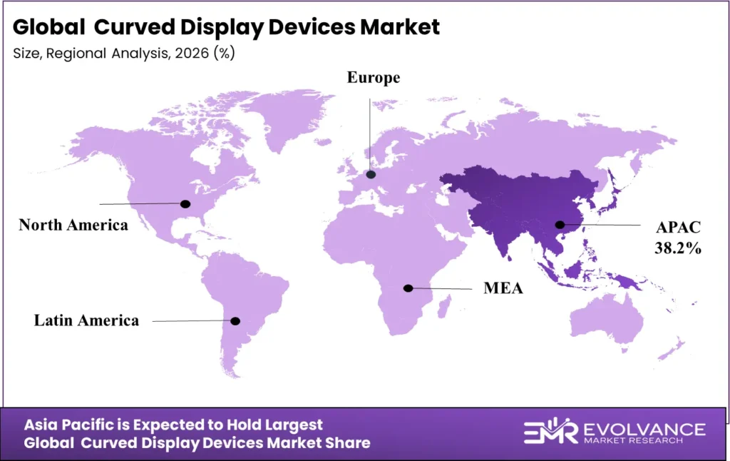 Curved Display Devices Market regional analysis 2025-2035