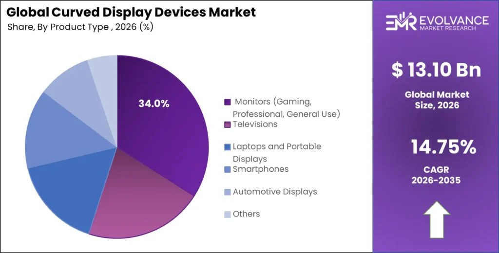 Curved Display Devices Market share analysis chart 2025-2035