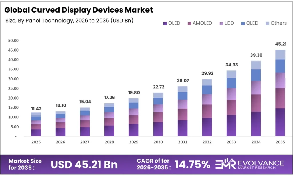 Curved Display Devices market size analysis bar graph 2025-2035