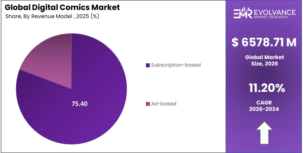 Digital Comics Market share analysis chart 2025-2035
