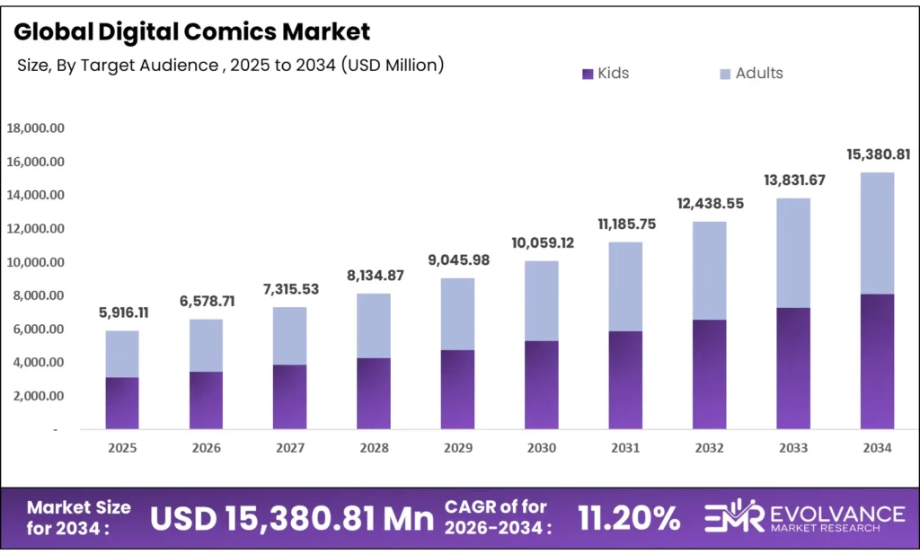 Digital Comics market size analysis bar graph 2025-2035