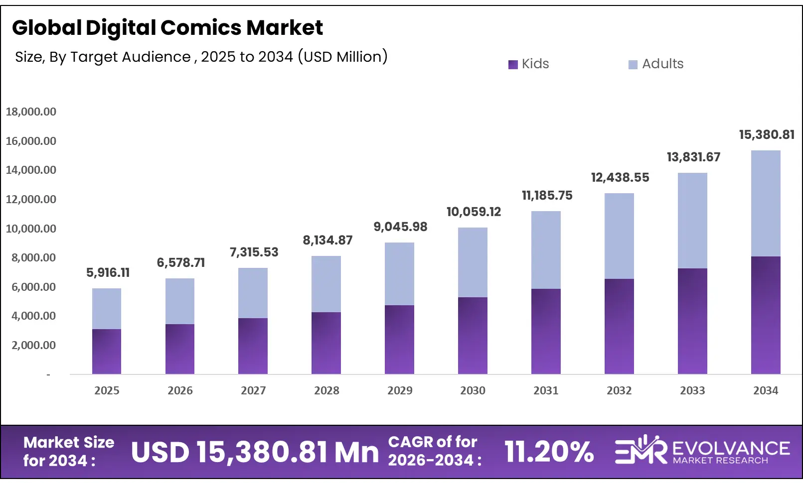 Digital Comics market size analysis bar graph 2025-2035