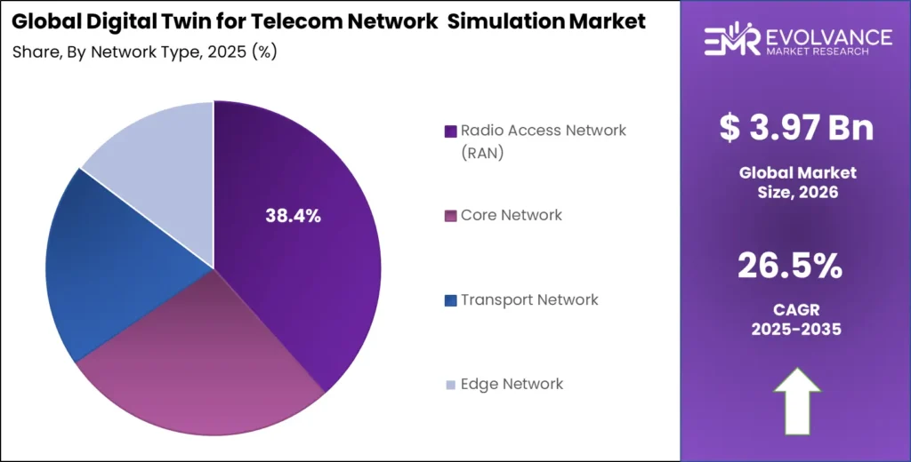 Digital Twin for Telecom Network Simulation Market share analysis chart 2025-2035 (1)