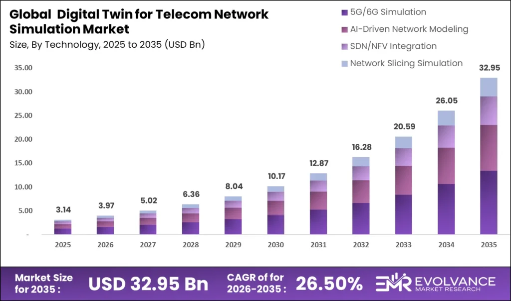 Digital Twin for Telecom Network Simulation market size analysis bar graph 2025-2035 (1)