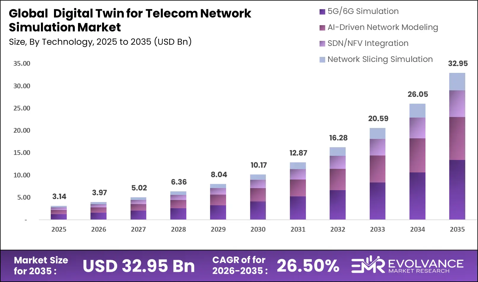 Digital Twin for Telecom Network Simulation market size analysis bar graph 2025-2035 (1)