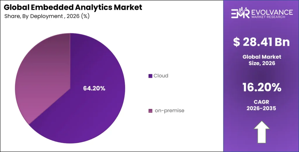 Embedded Analytics Market share analysis chart 2025-2035