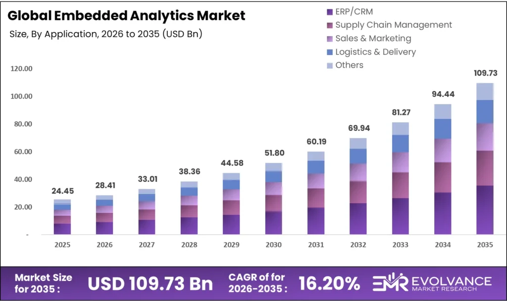 Embedded Analytics market size analysis bar graph 2025-2035