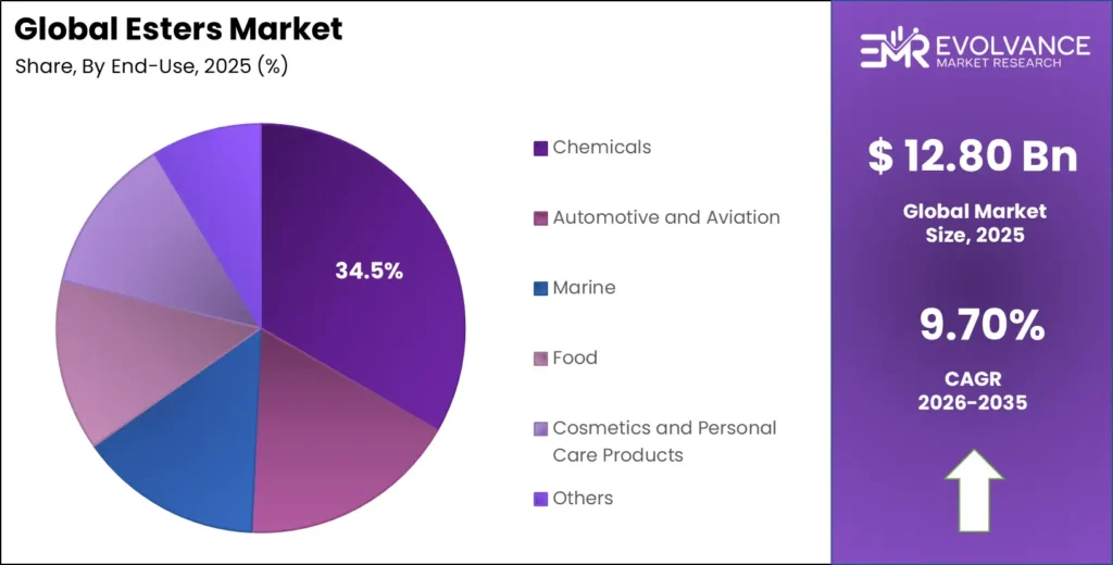 Esters Market Share