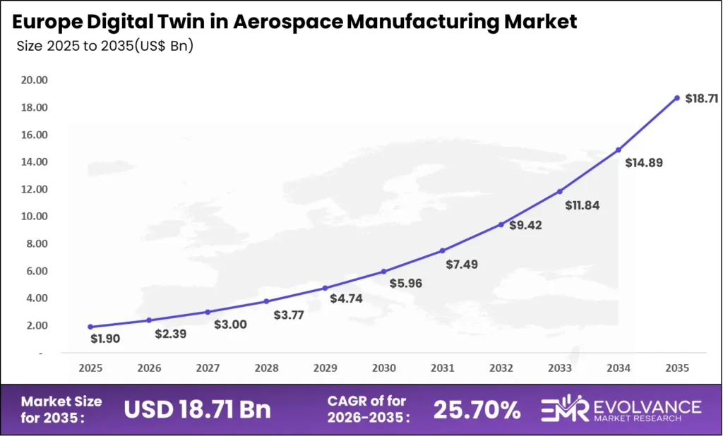 Europe Aerospace Manufacturing Digital Twin market size analysis bar graph 2025-2035