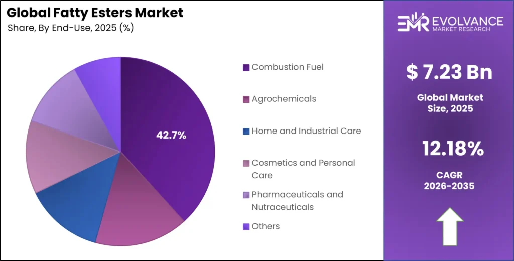 Fatty Esters Market Share