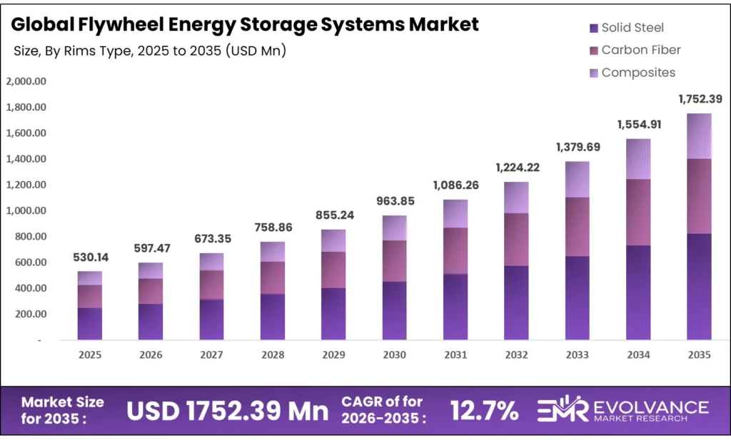 Flywheel Energy Storage Systems Market