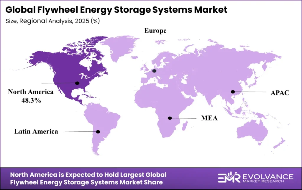 Flywheel Energy Storage Systems Market Regional Analysis