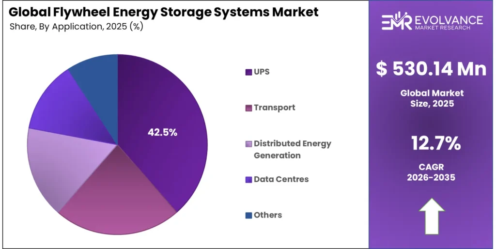 Flywheel Energy Storage Systems Market Share