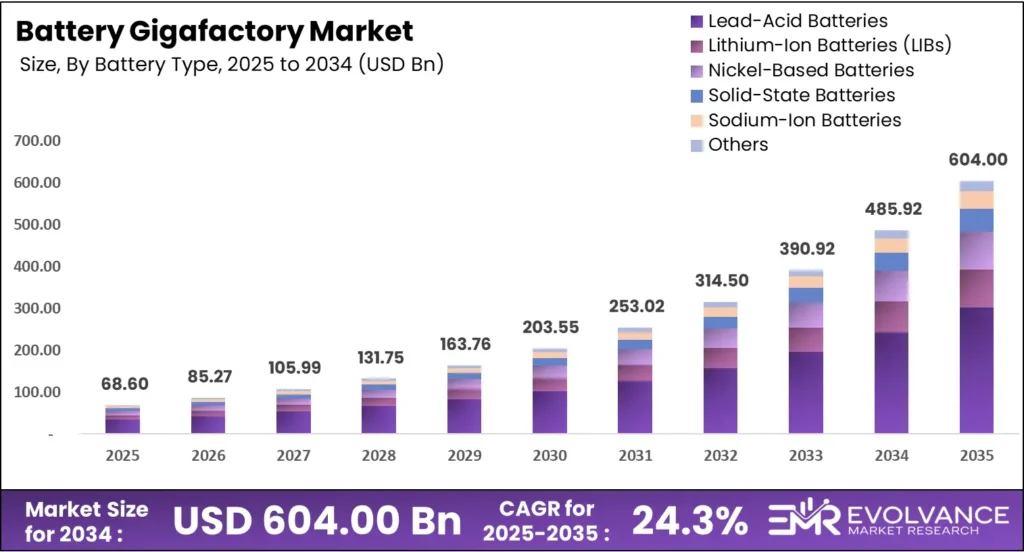 Global Battery Gigafactory Market Size Analysis Bar Graph 2025 to 2035 – Industry Revenue Forecast
