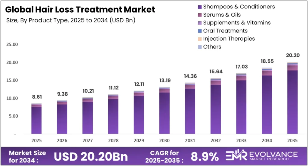 Global Hair Loss Treatment Market Size Analysis Bar Graph 2025 to 2035 – Industry Revenue Forecast