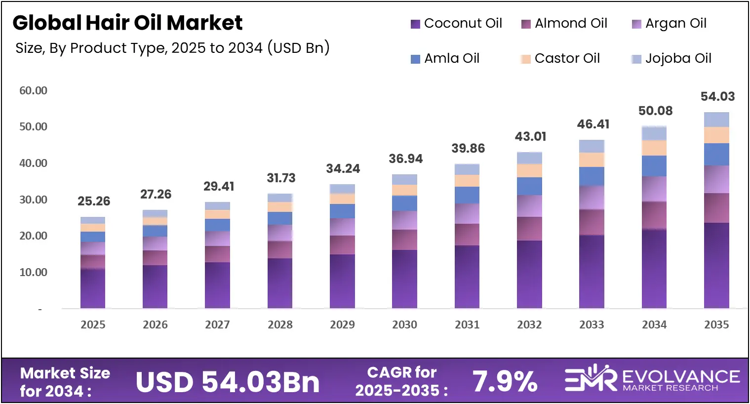 Global Hair Oil Market Size Analysis Bar Graph 2025 to 2035 – Industry Revenue Forecast