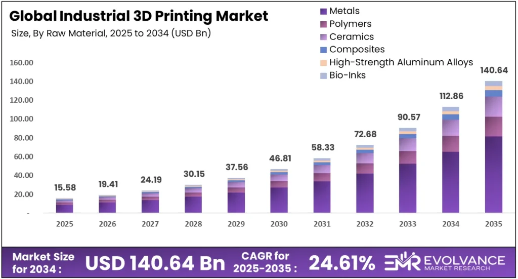 Global Industrial 3D Printing Market Size Analysis Bar Graph 2025 to 2035 – Industry Revenue Forecast