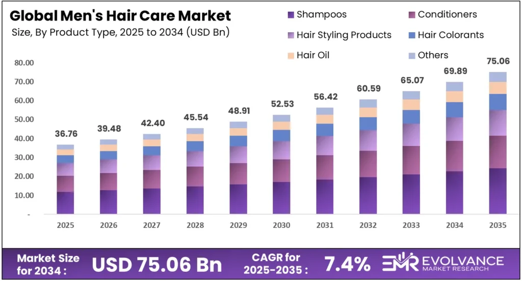 Global Men's Hair Care Market Size Analysis Bar Graph 2025 to 2035 – Industry Revenue Forecast