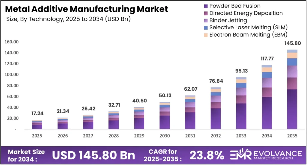 Global Metal Additive Manufacturing Market Size Analysis Bar Graph 2025 to 2035 – Industry Revenue Forecast