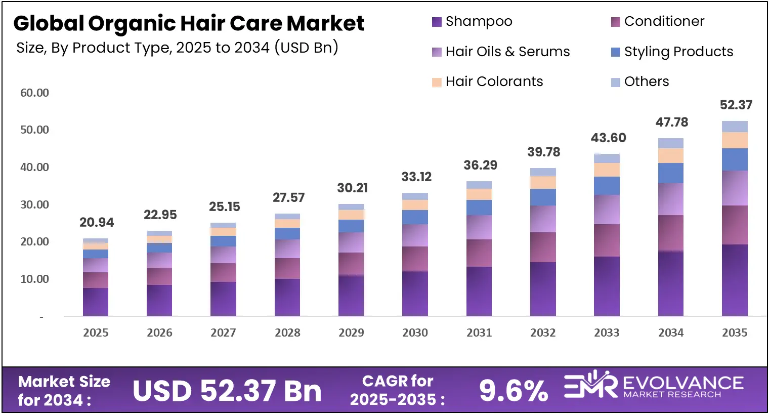 Global Organic Hair Care Market Size Analysis Bar Graph 2025 to 2035 – Industry Revenue Forecast
