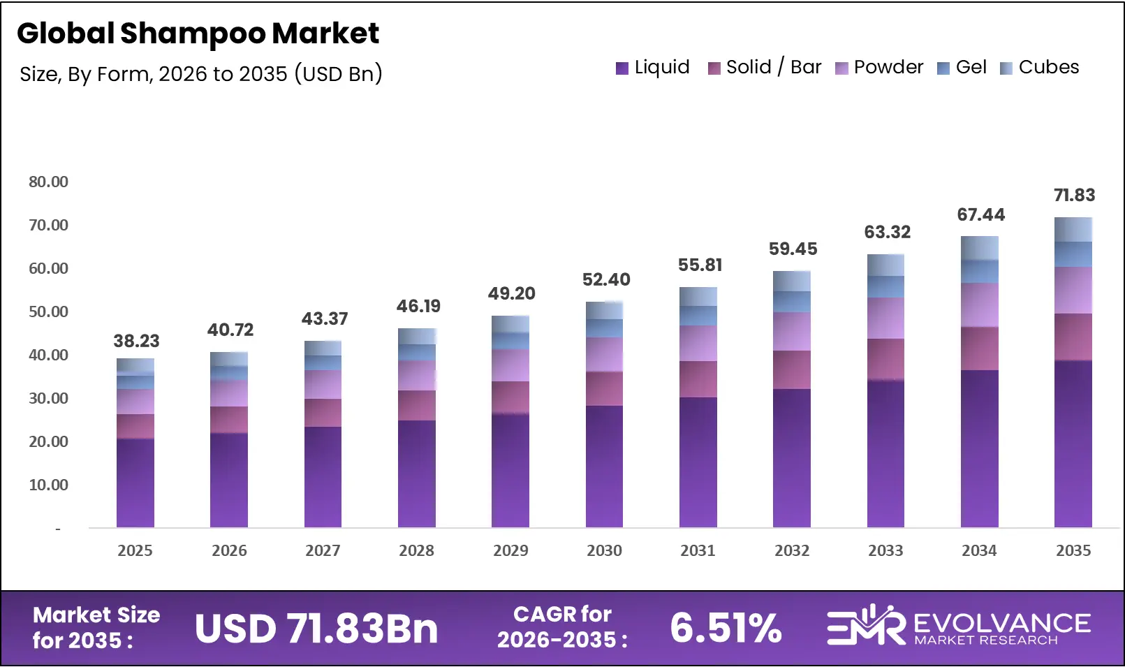 Global Shampoo Market Size Analysis Bar Graph 2025 to 2035 – Industry Revenue Forecast