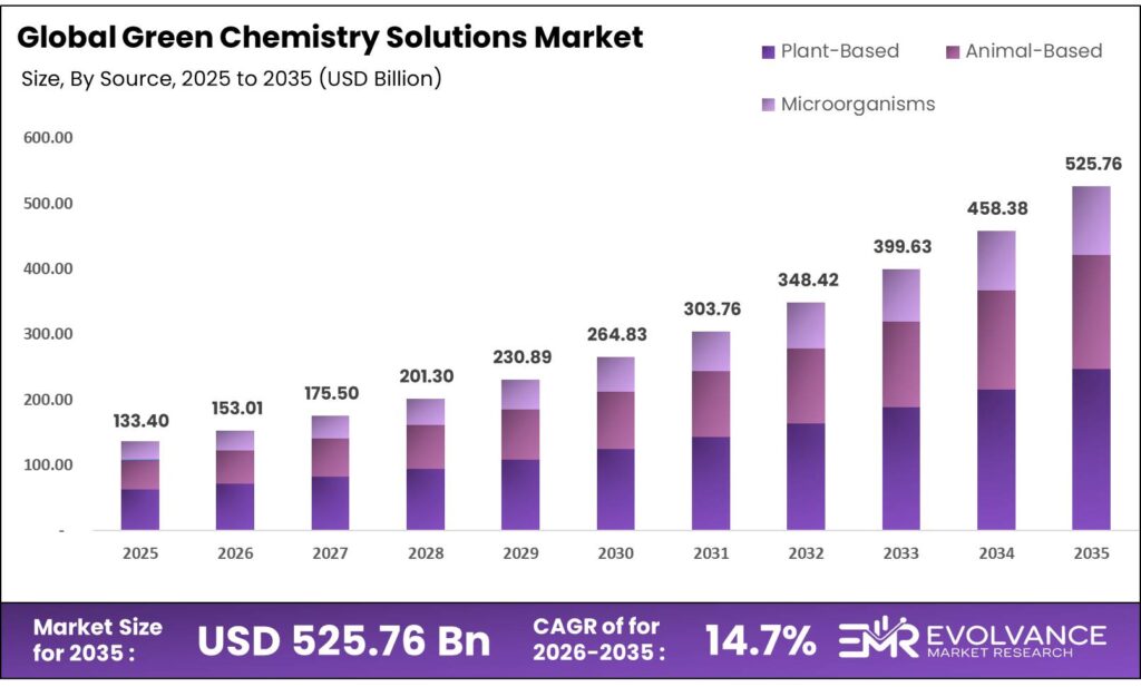 Green Chemistry Solutions Market