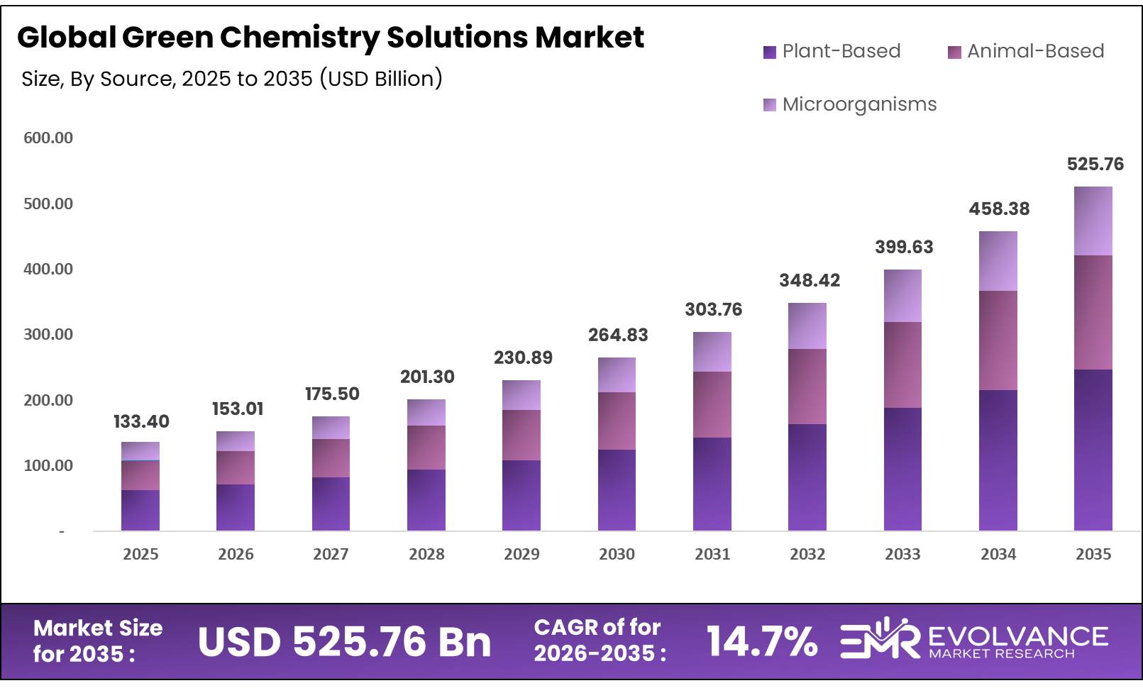 Green Chemistry Solutions Market