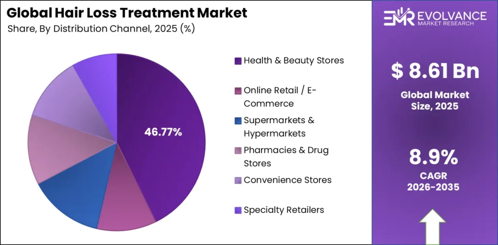 Hair Loss Treatment Market Share by Application Segment 2025 – Global Industry Pie Chart