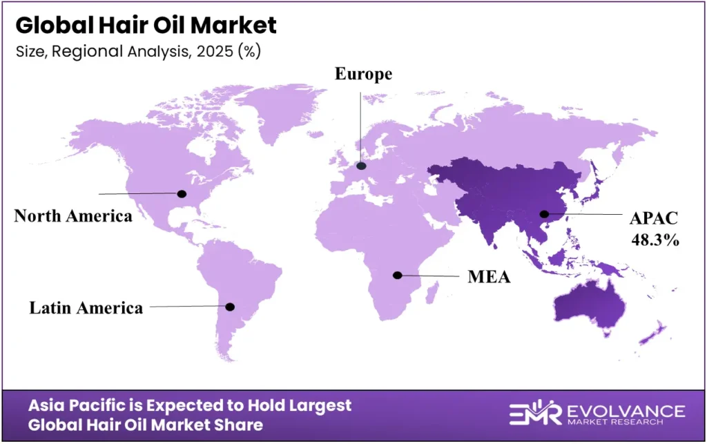Hair Oil Market Regional Analysis 2025 to 2035 – North America, Europe, Asia Pacific Revenue Share