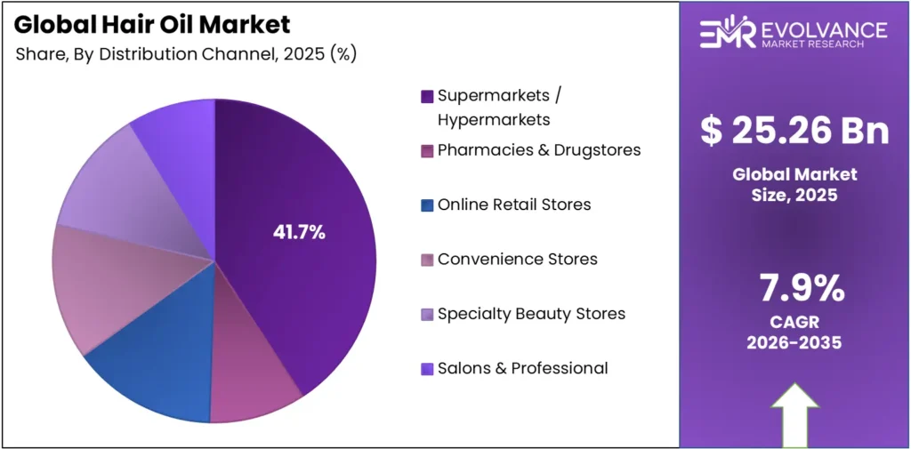 Hair Oil Market Share by Application Segment 2025 – Global Industry Pie Chart