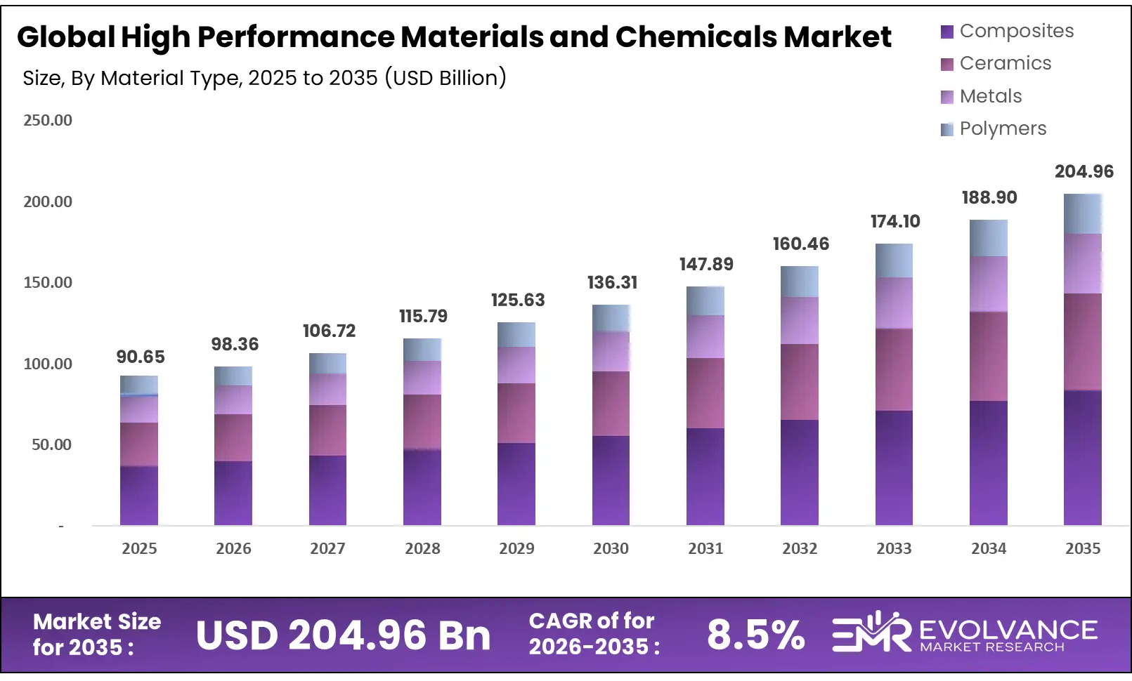 High performance Materials and Chemicals Market