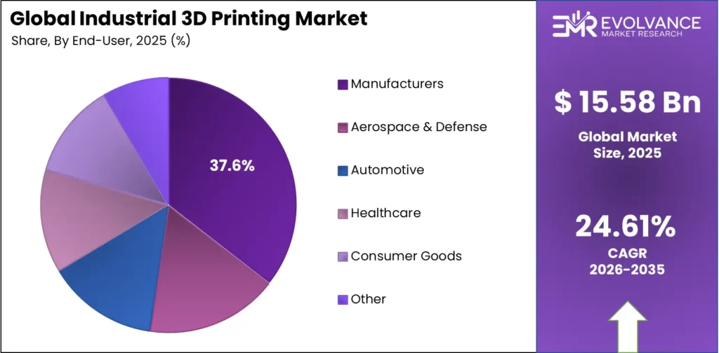 Industrial 3D Printing Market Share by End User Segment 2025 – Global Industry Pie Chart