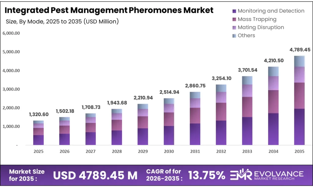 Integrated Pest Management Pheromones Market