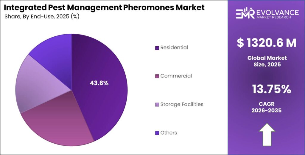 Integrated Pest Management Pheromones Market Share